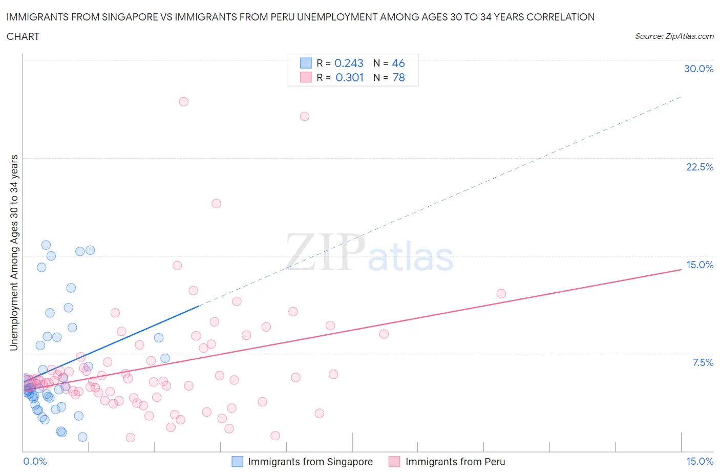 Immigrants from Singapore vs Immigrants from Peru Unemployment Among Ages 30 to 34 years