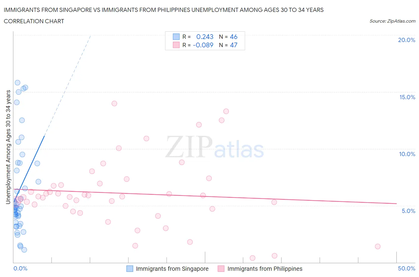 Immigrants from Singapore vs Immigrants from Philippines Unemployment Among Ages 30 to 34 years