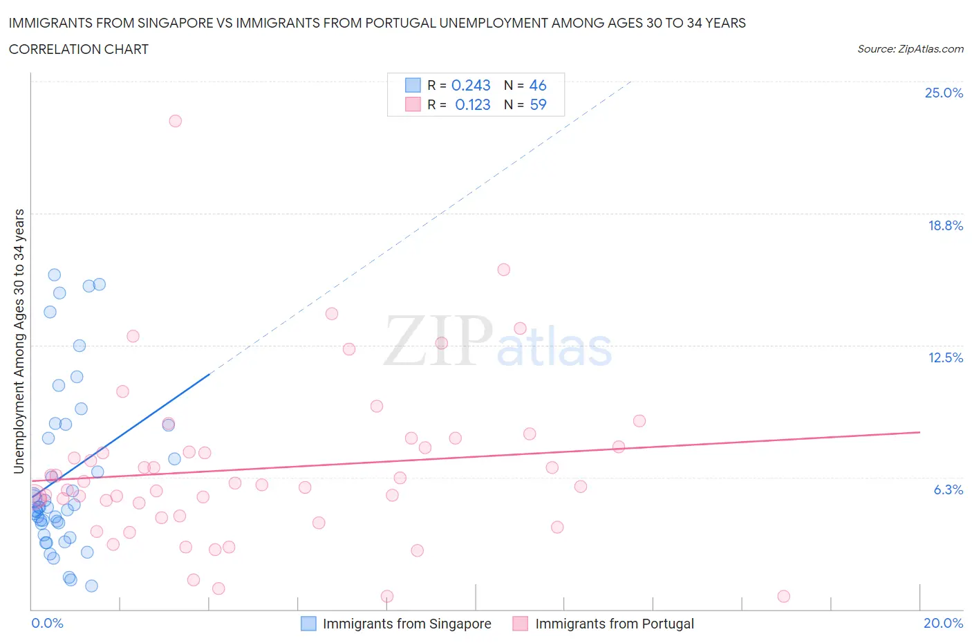 Immigrants from Singapore vs Immigrants from Portugal Unemployment Among Ages 30 to 34 years