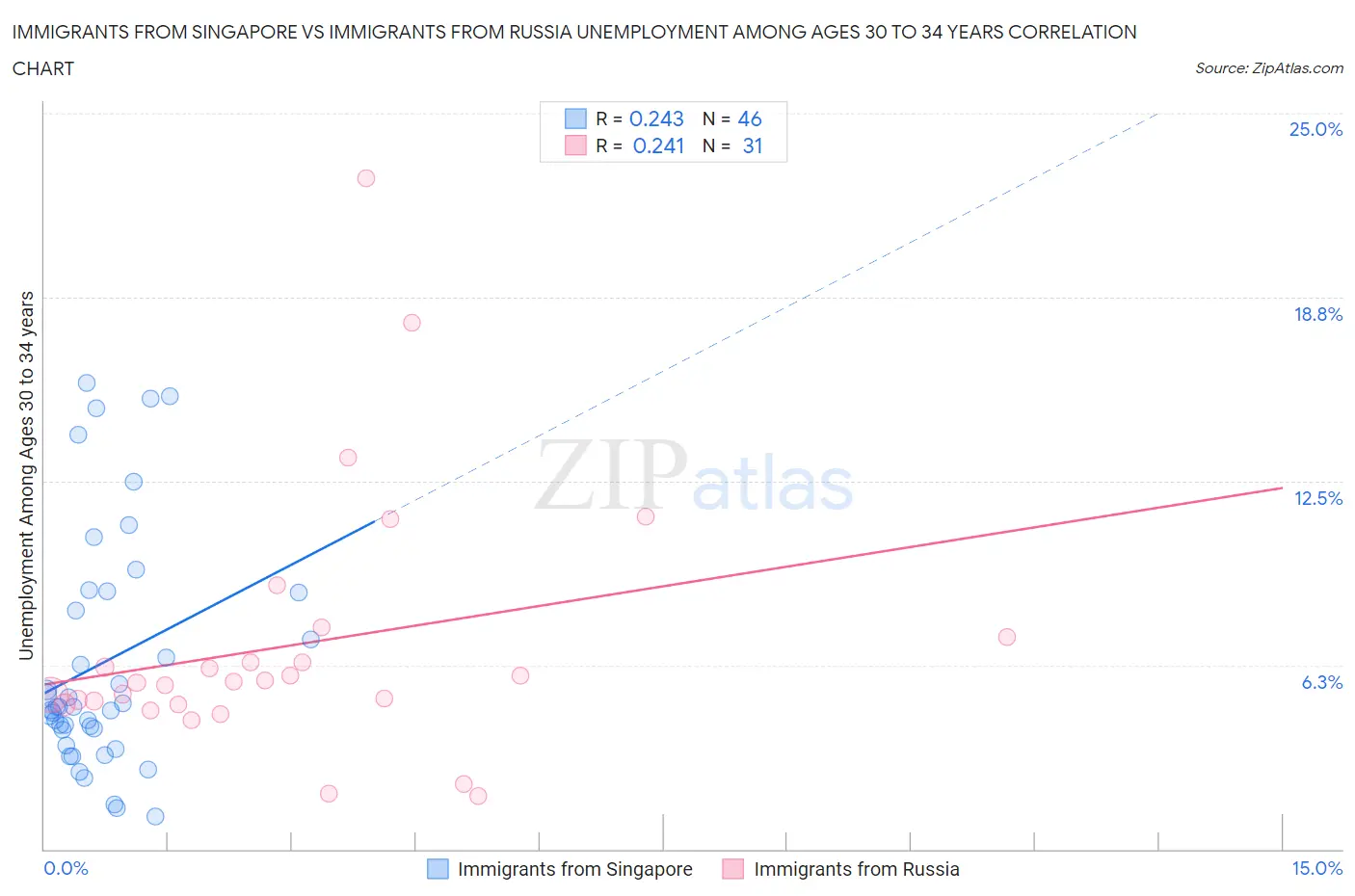 Immigrants from Singapore vs Immigrants from Russia Unemployment Among Ages 30 to 34 years