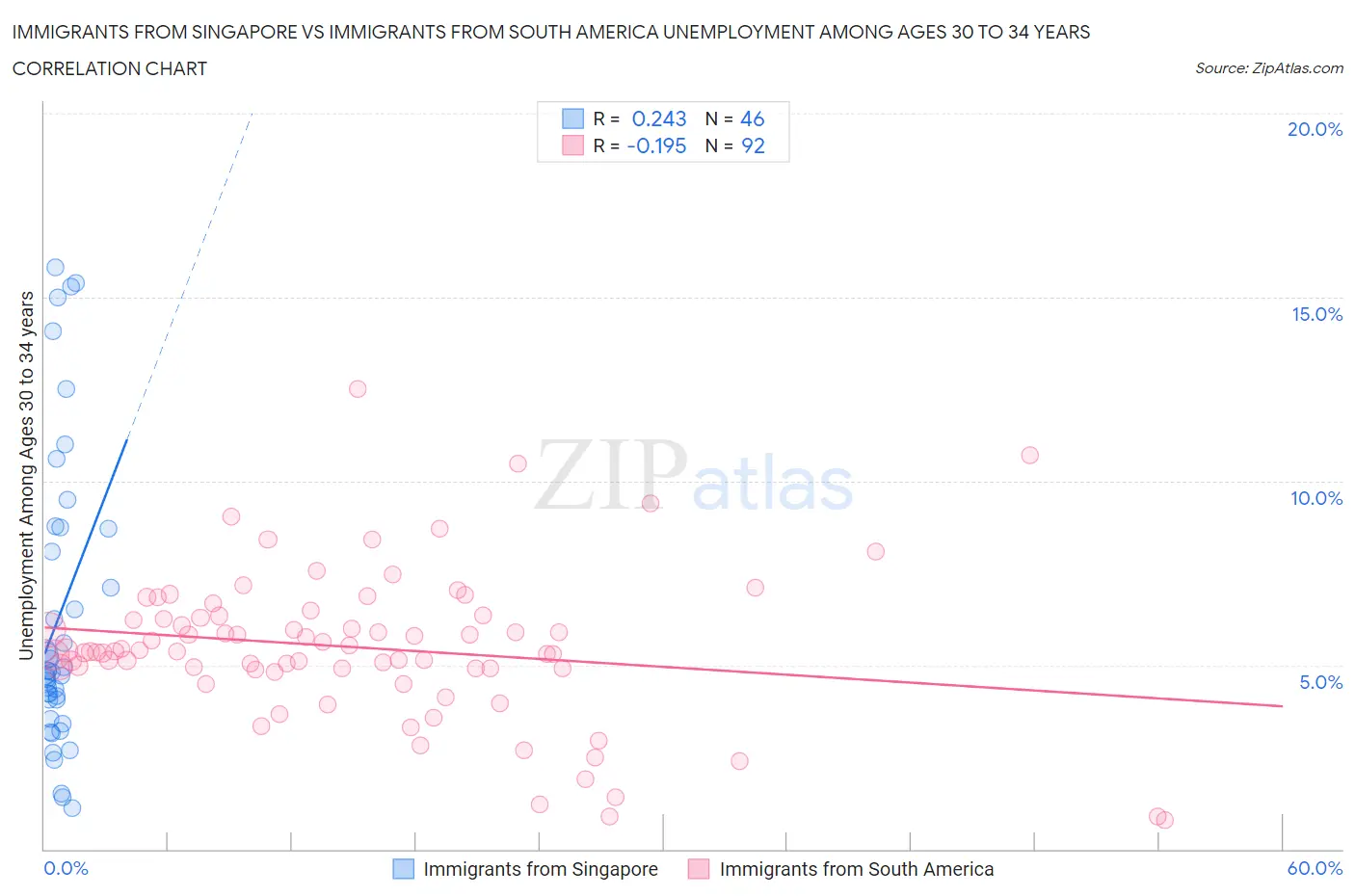 Immigrants from Singapore vs Immigrants from South America Unemployment Among Ages 30 to 34 years