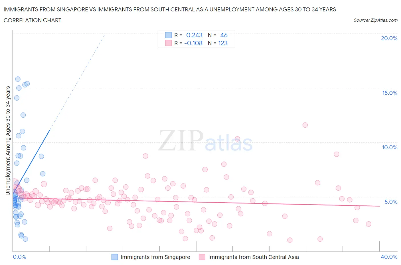 Immigrants from Singapore vs Immigrants from South Central Asia Unemployment Among Ages 30 to 34 years