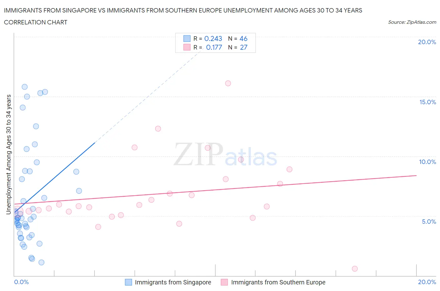 Immigrants from Singapore vs Immigrants from Southern Europe Unemployment Among Ages 30 to 34 years