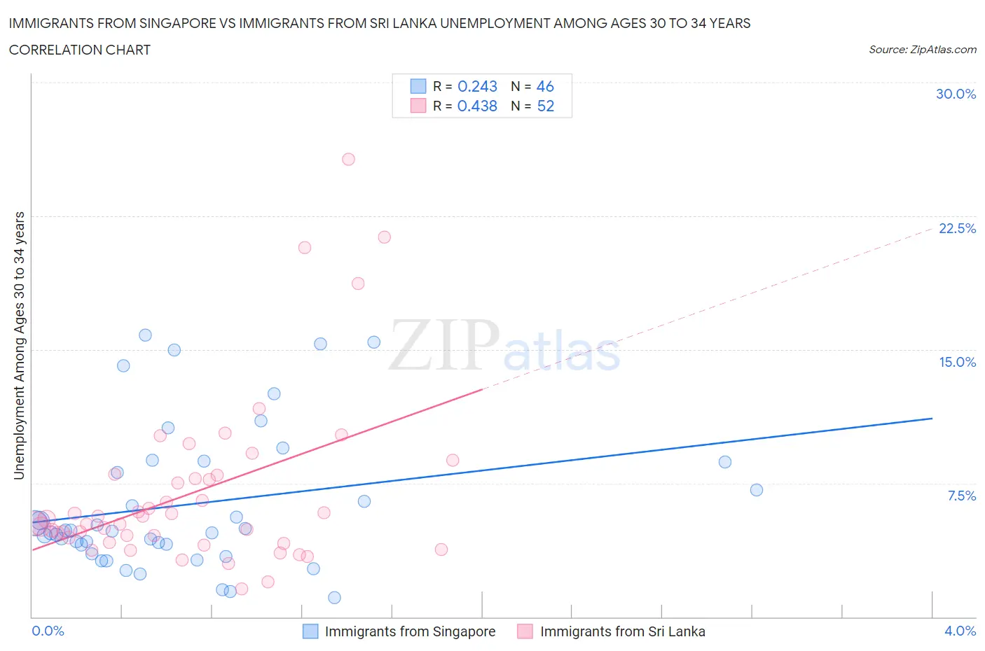 Immigrants from Singapore vs Immigrants from Sri Lanka Unemployment Among Ages 30 to 34 years