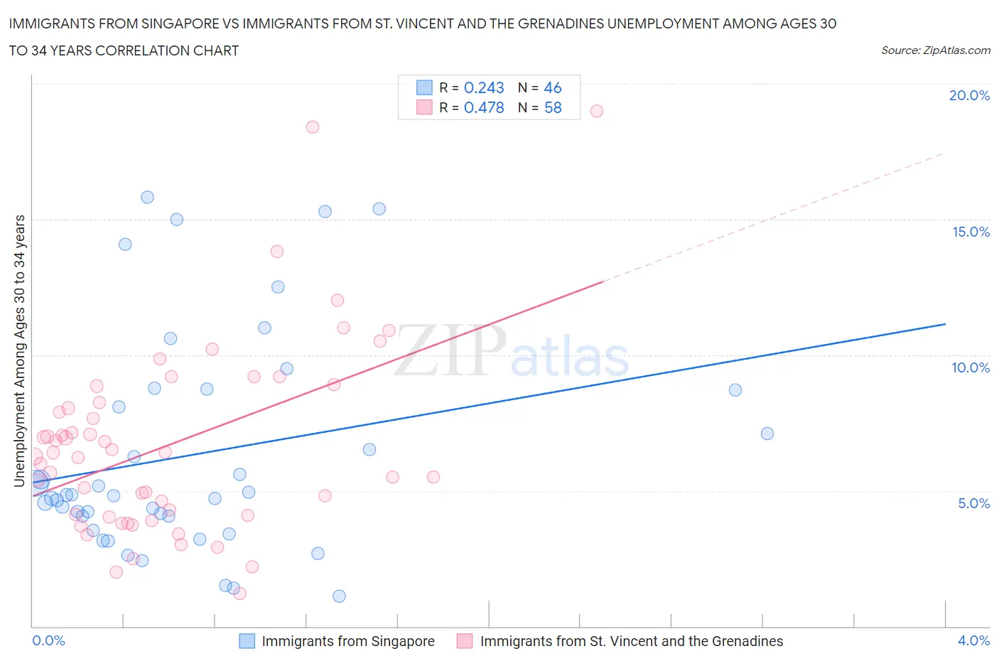 Immigrants from Singapore vs Immigrants from St. Vincent and the Grenadines Unemployment Among Ages 30 to 34 years