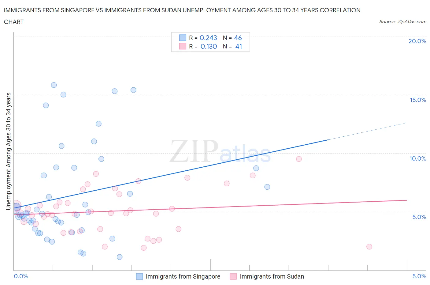 Immigrants from Singapore vs Immigrants from Sudan Unemployment Among Ages 30 to 34 years