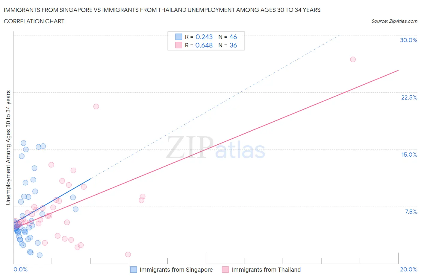 Immigrants from Singapore vs Immigrants from Thailand Unemployment Among Ages 30 to 34 years