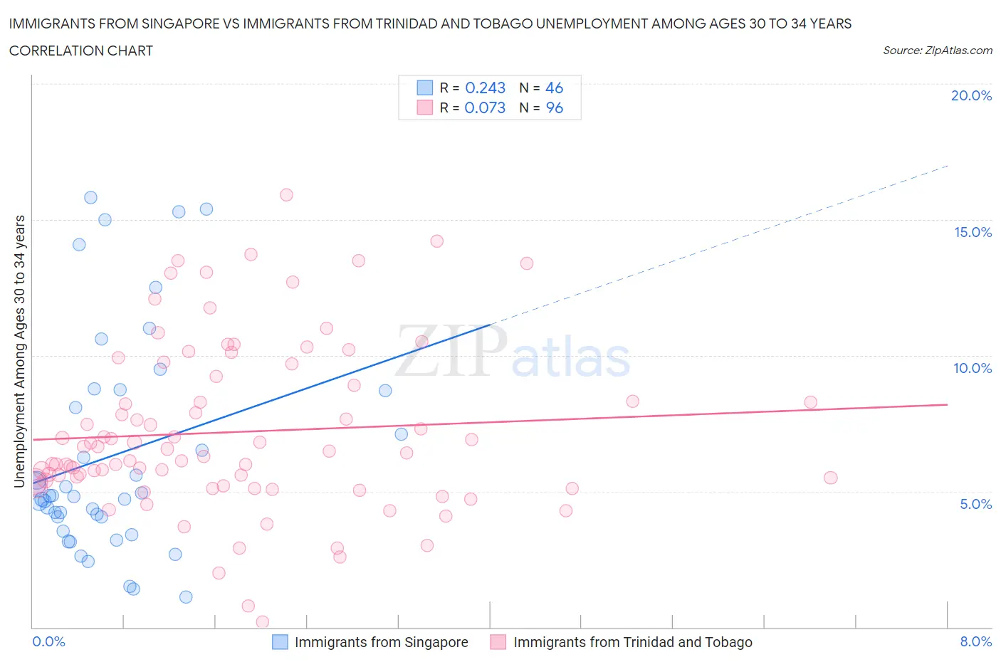 Immigrants from Singapore vs Immigrants from Trinidad and Tobago Unemployment Among Ages 30 to 34 years