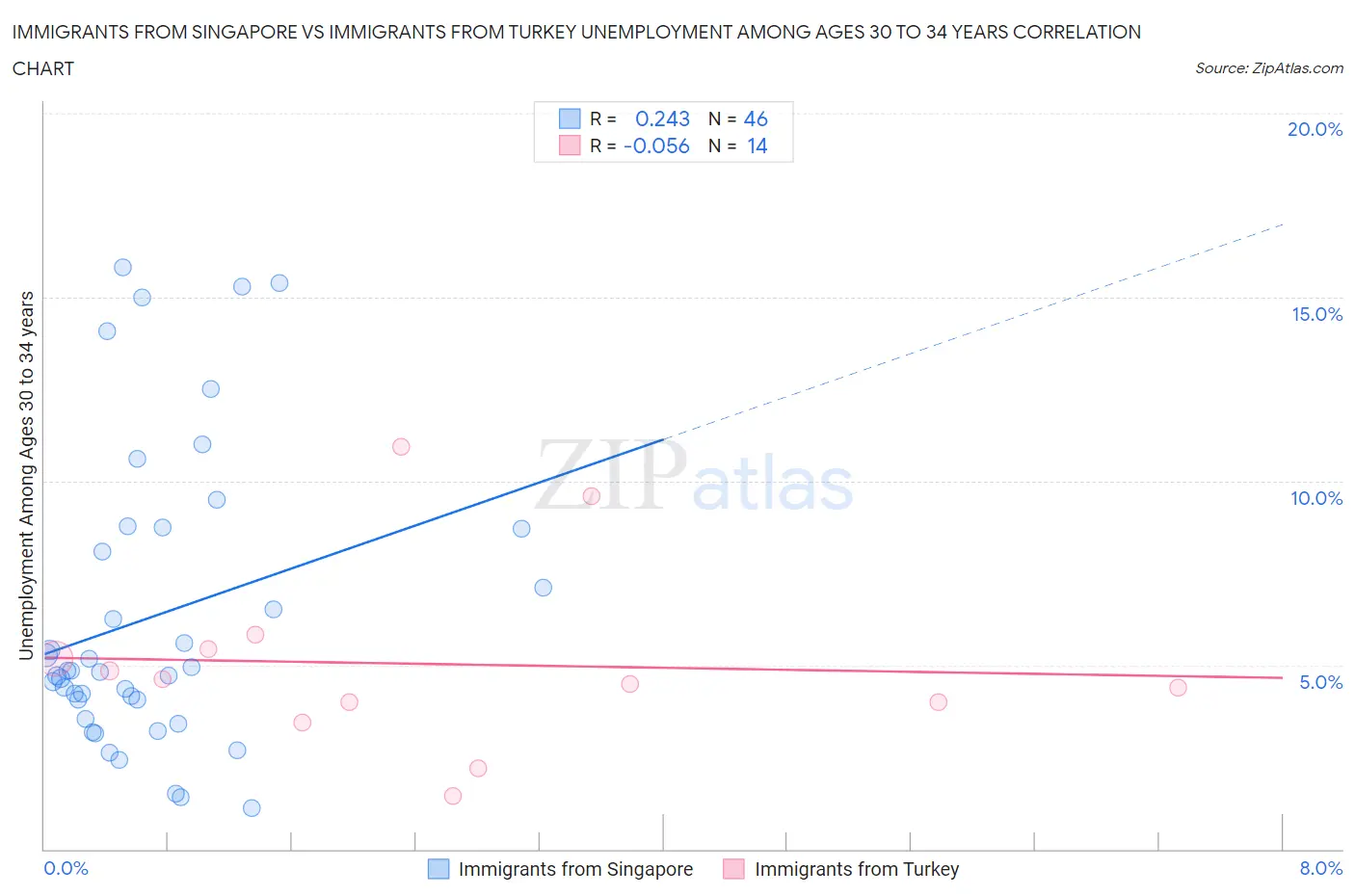 Immigrants from Singapore vs Immigrants from Turkey Unemployment Among Ages 30 to 34 years