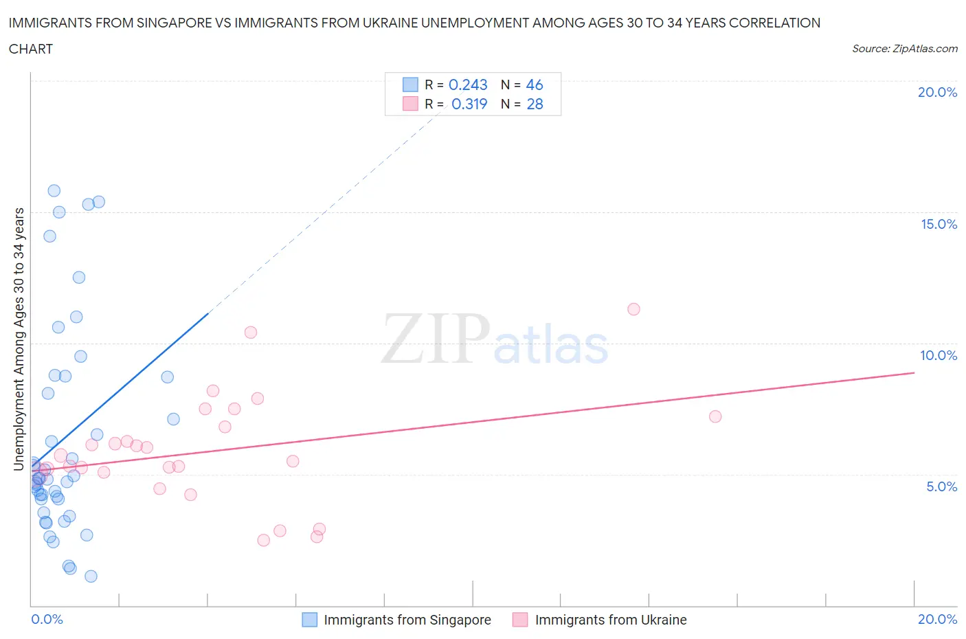 Immigrants from Singapore vs Immigrants from Ukraine Unemployment Among Ages 30 to 34 years