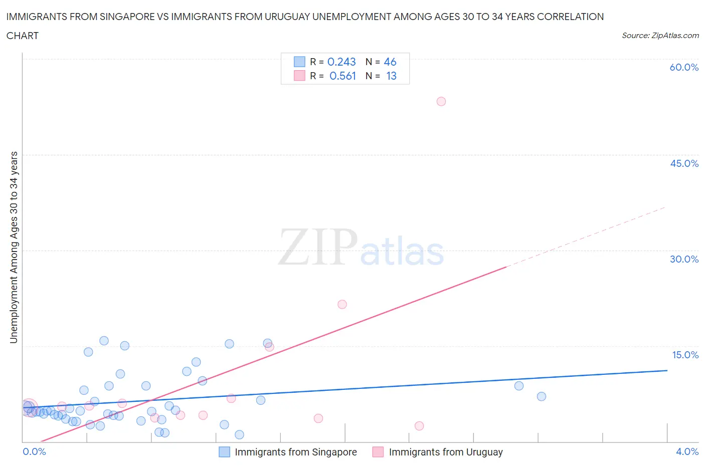 Immigrants from Singapore vs Immigrants from Uruguay Unemployment Among Ages 30 to 34 years