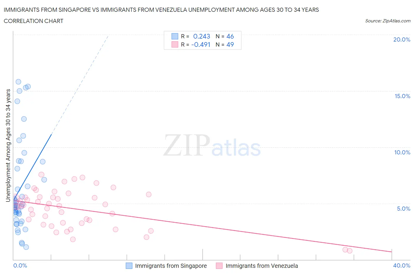 Immigrants from Singapore vs Immigrants from Venezuela Unemployment Among Ages 30 to 34 years