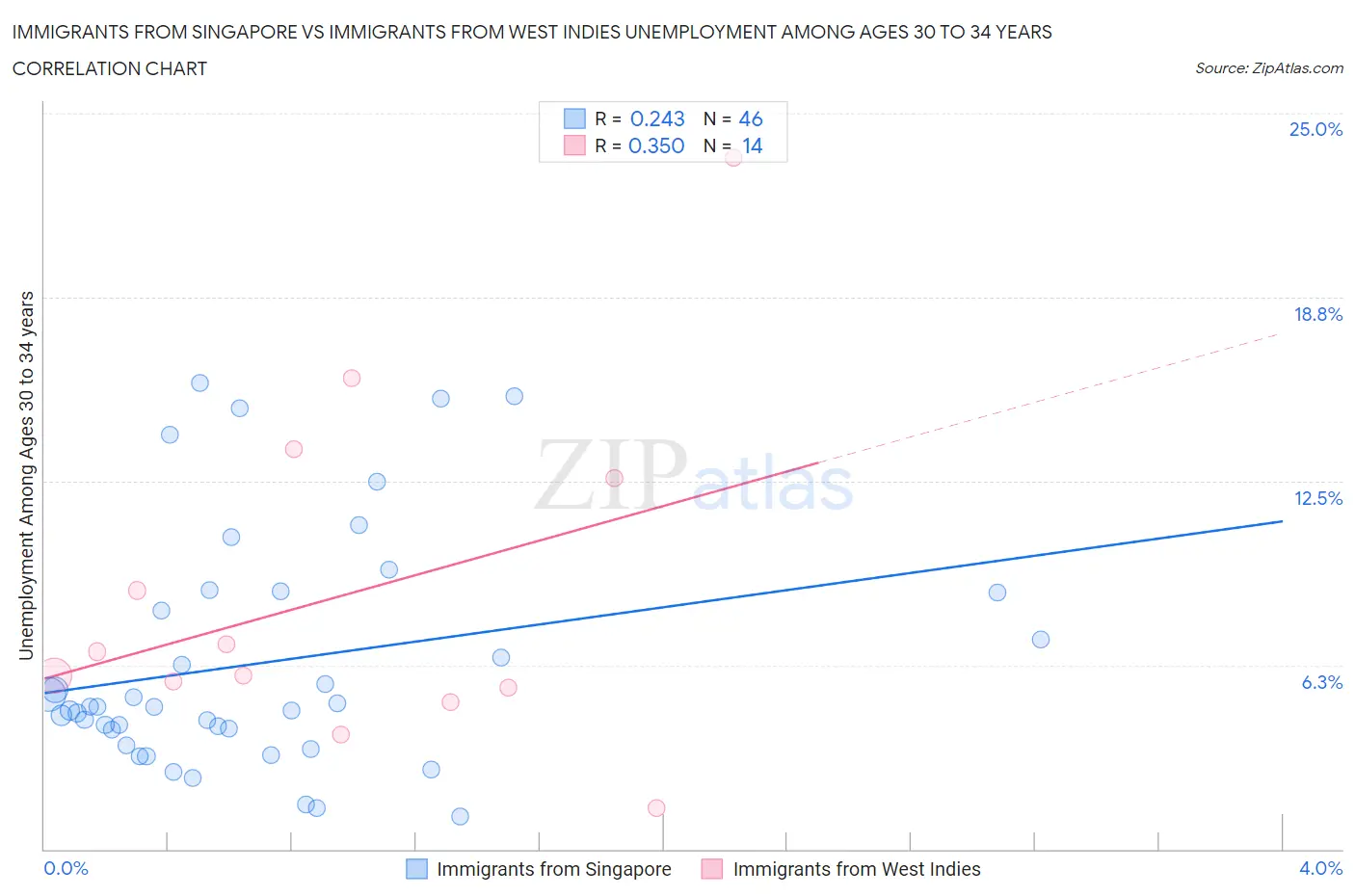 Immigrants from Singapore vs Immigrants from West Indies Unemployment Among Ages 30 to 34 years