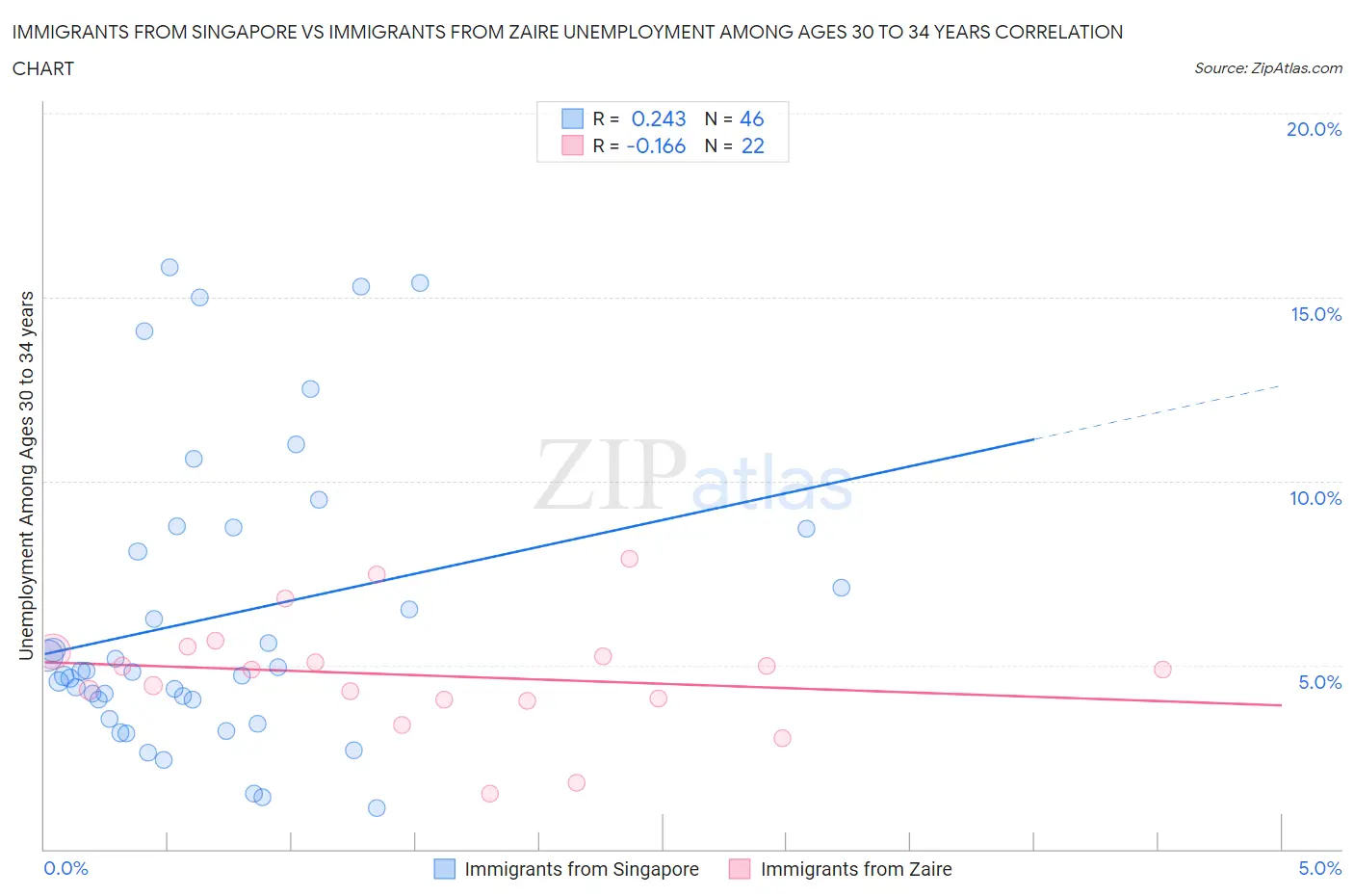 Immigrants from Singapore vs Immigrants from Zaire Unemployment Among Ages 30 to 34 years