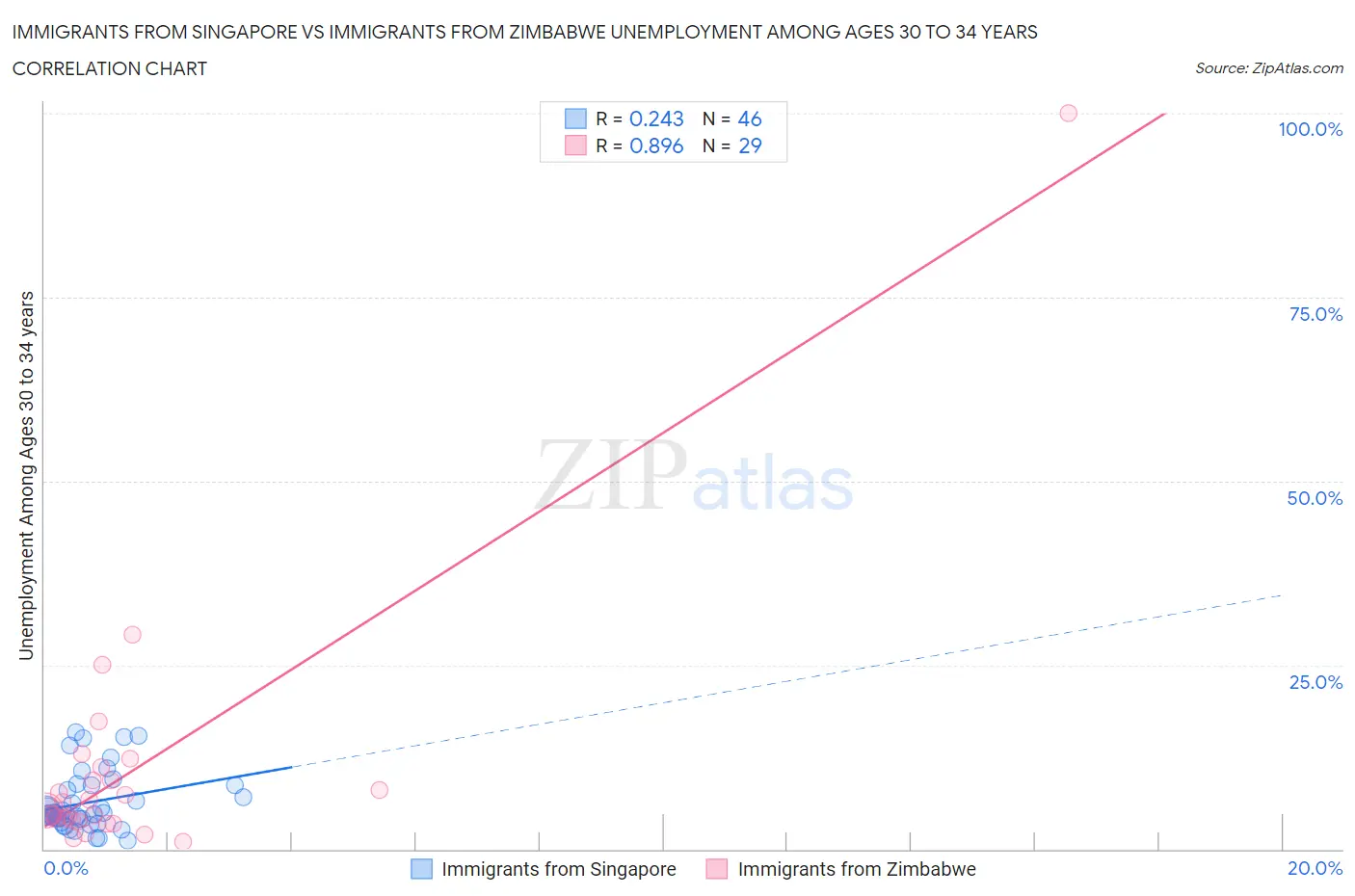 Immigrants from Singapore vs Immigrants from Zimbabwe Unemployment Among Ages 30 to 34 years