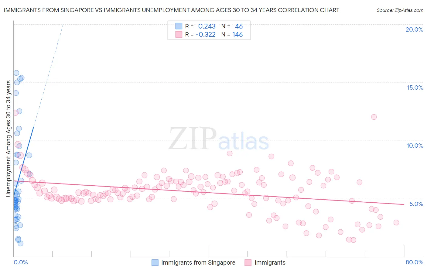 Immigrants from Singapore vs Immigrants Unemployment Among Ages 30 to 34 years