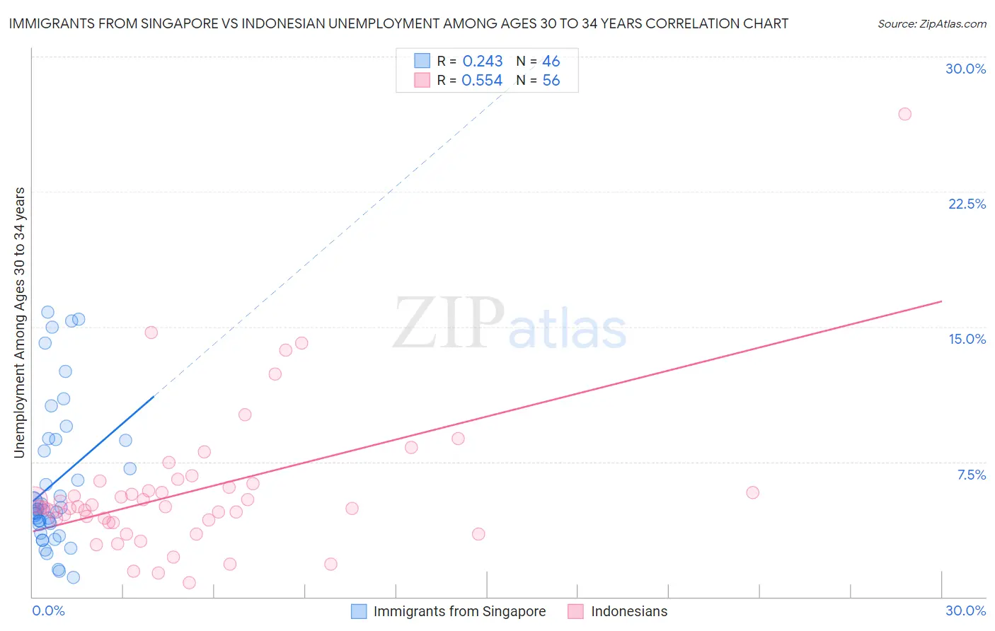 Immigrants from Singapore vs Indonesian Unemployment Among Ages 30 to 34 years