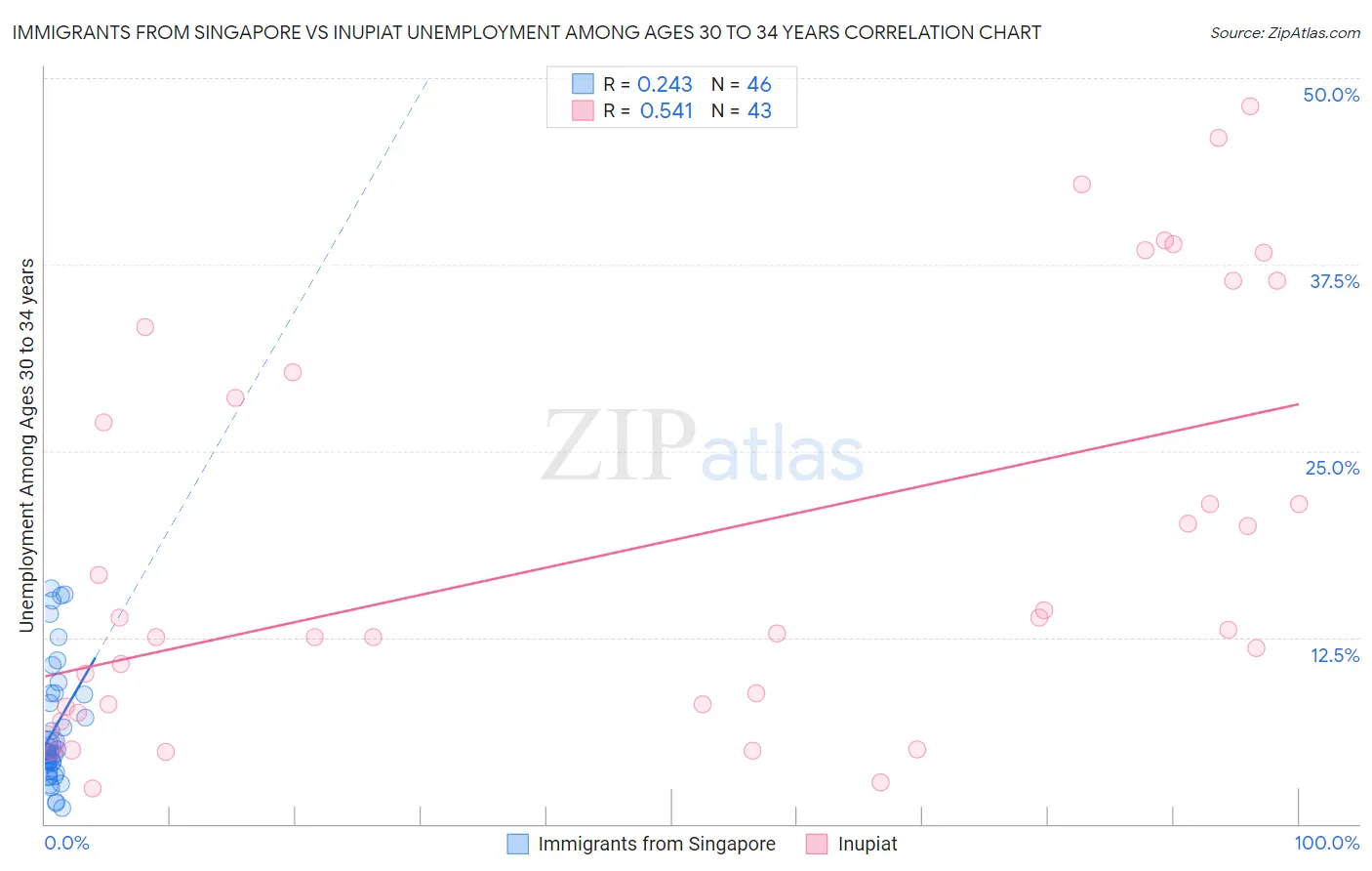 Immigrants from Singapore vs Inupiat Unemployment Among Ages 30 to 34 years