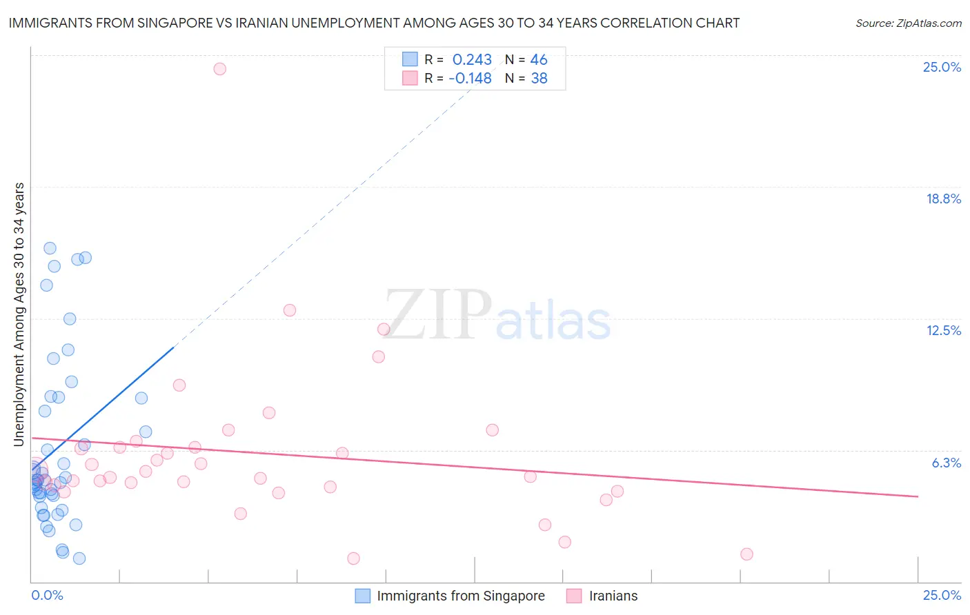 Immigrants from Singapore vs Iranian Unemployment Among Ages 30 to 34 years