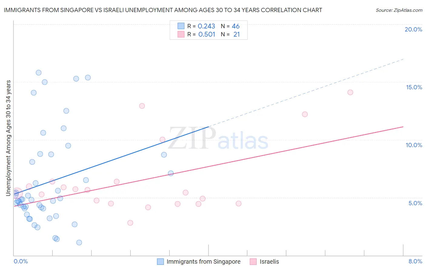 Immigrants from Singapore vs Israeli Unemployment Among Ages 30 to 34 years