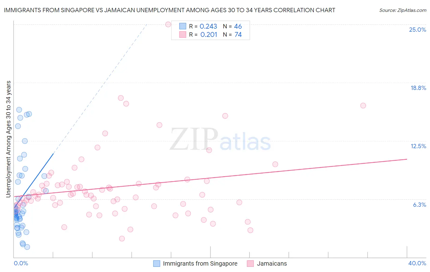 Immigrants from Singapore vs Jamaican Unemployment Among Ages 30 to 34 years