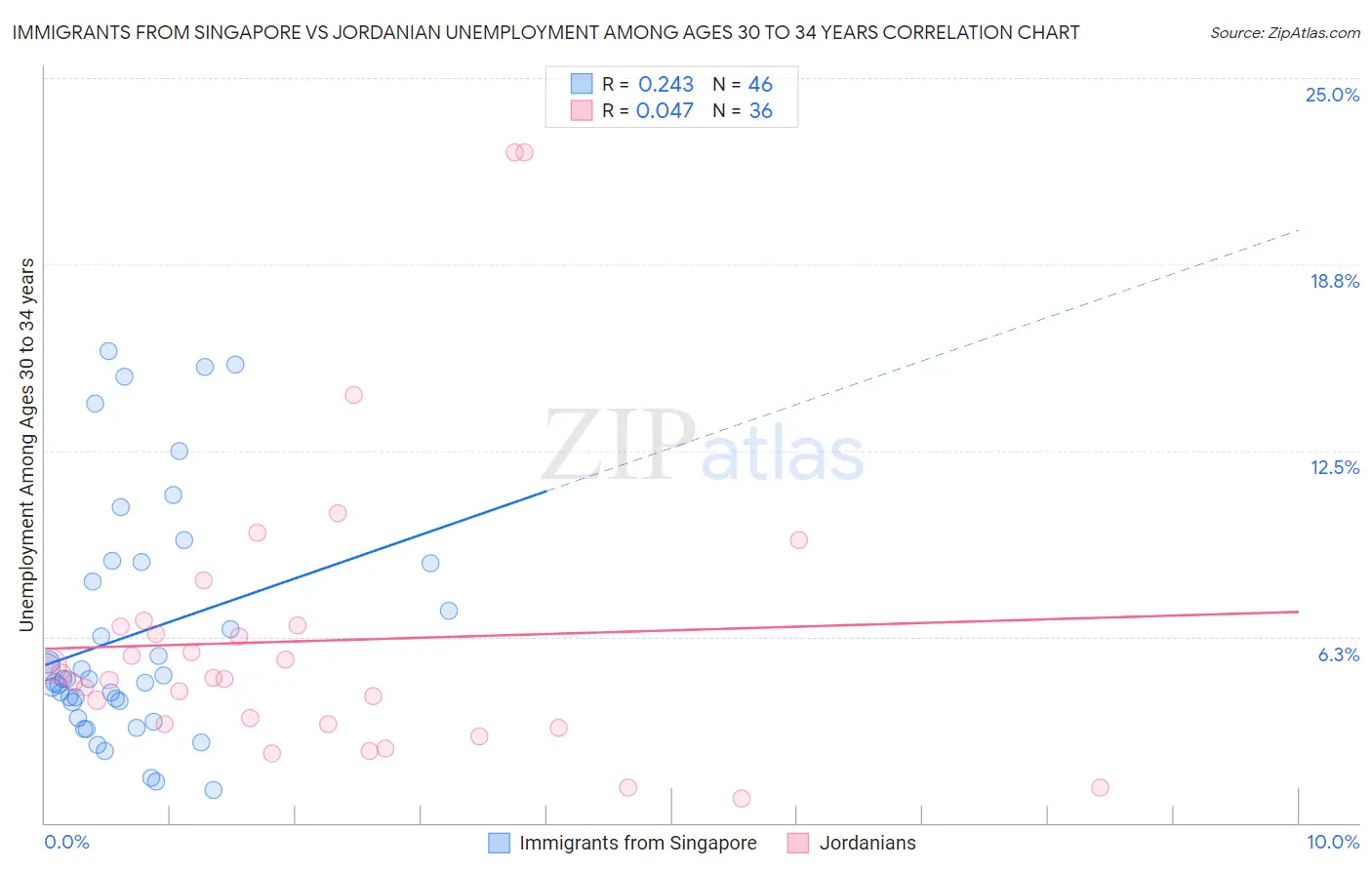 Immigrants from Singapore vs Jordanian Unemployment Among Ages 30 to 34 years