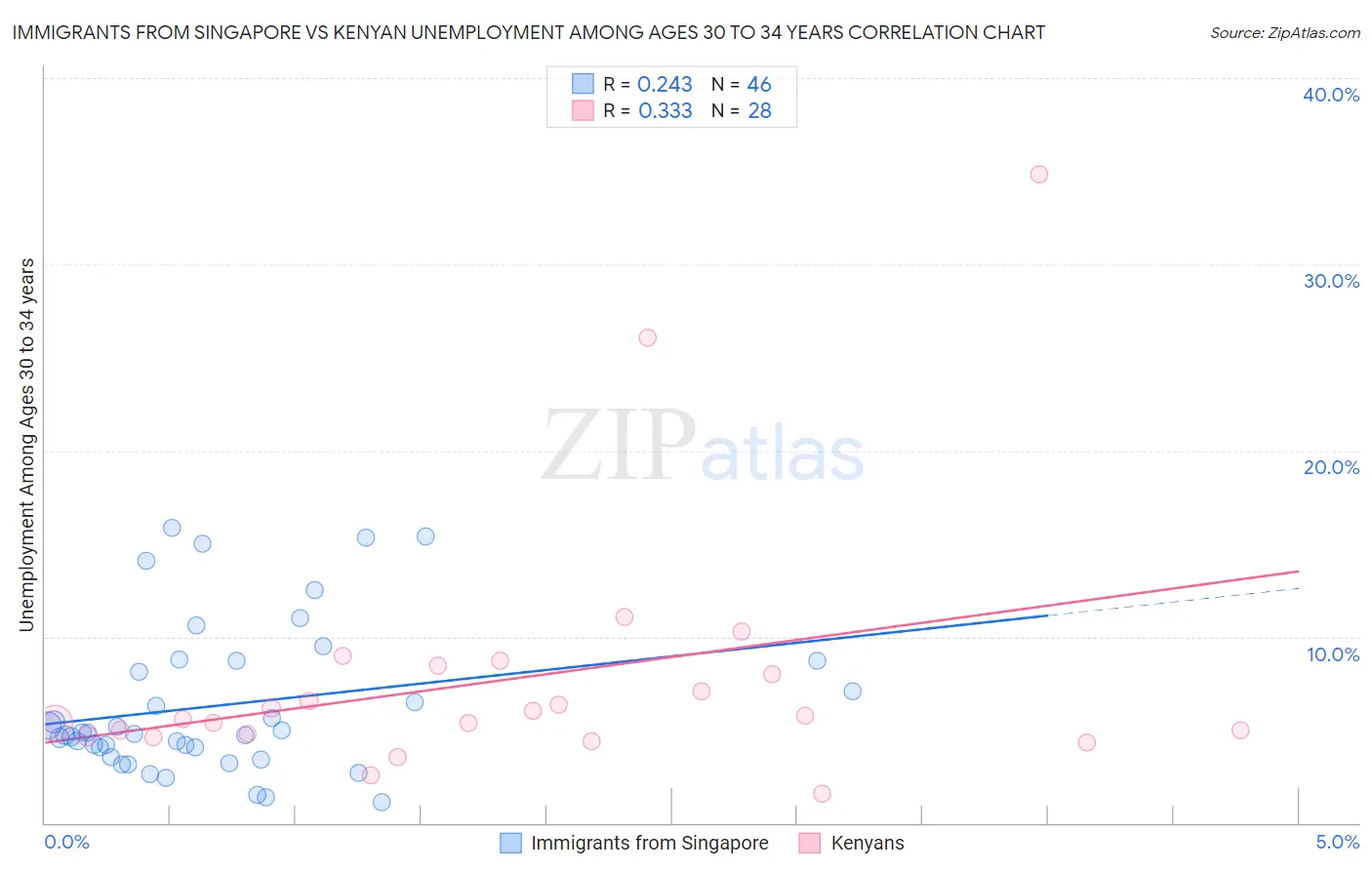 Immigrants from Singapore vs Kenyan Unemployment Among Ages 30 to 34 years