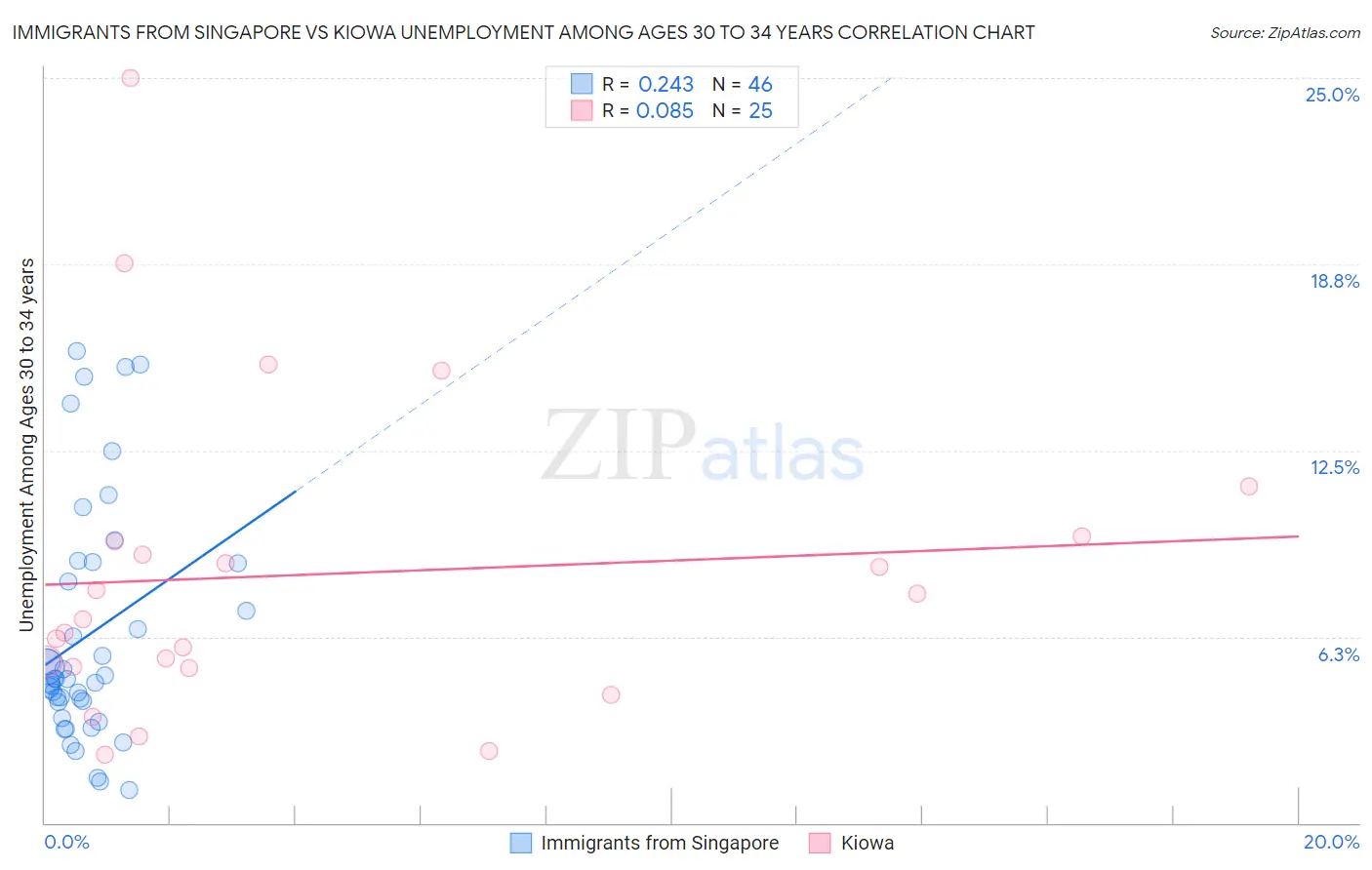 Immigrants from Singapore vs Kiowa Unemployment Among Ages 30 to 34 years