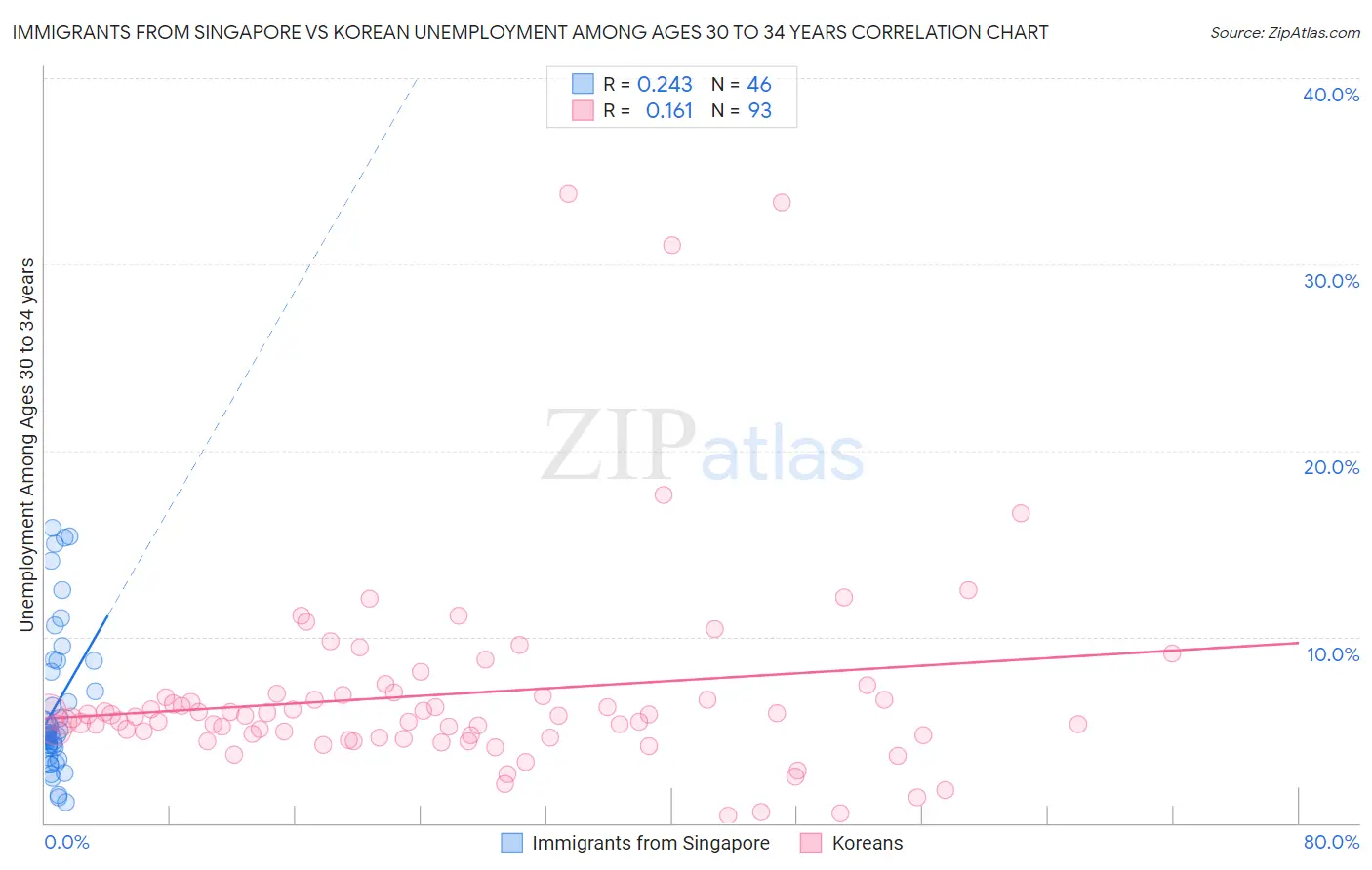 Immigrants from Singapore vs Korean Unemployment Among Ages 30 to 34 years