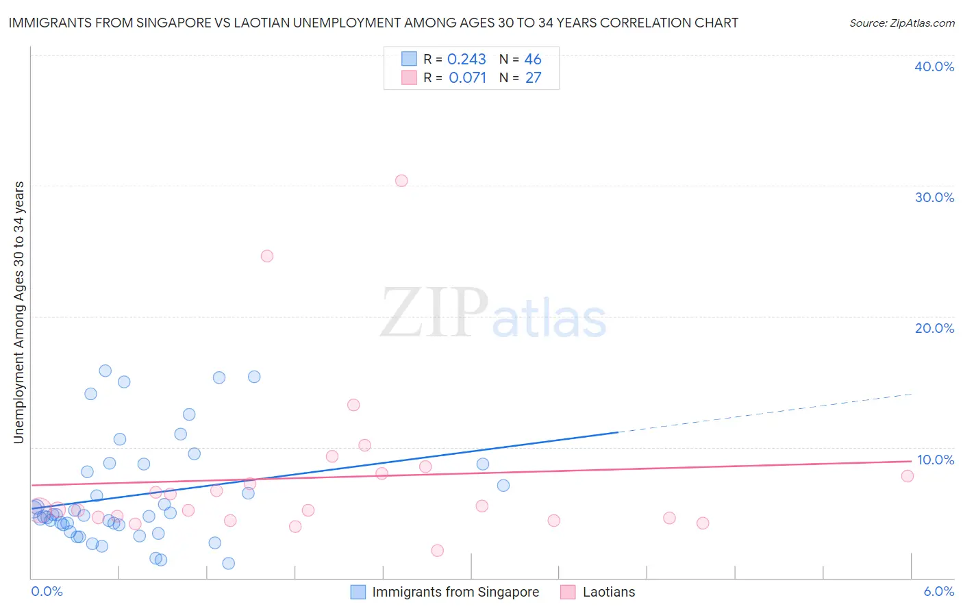 Immigrants from Singapore vs Laotian Unemployment Among Ages 30 to 34 years