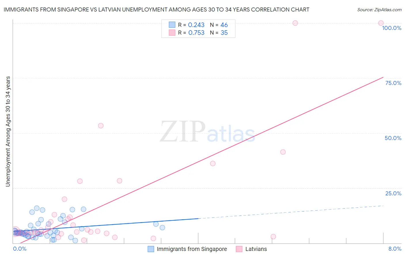 Immigrants from Singapore vs Latvian Unemployment Among Ages 30 to 34 years