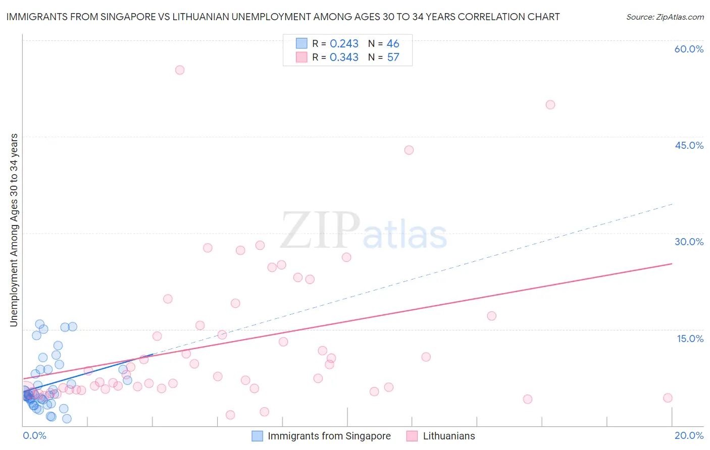 Immigrants from Singapore vs Lithuanian Unemployment Among Ages 30 to 34 years