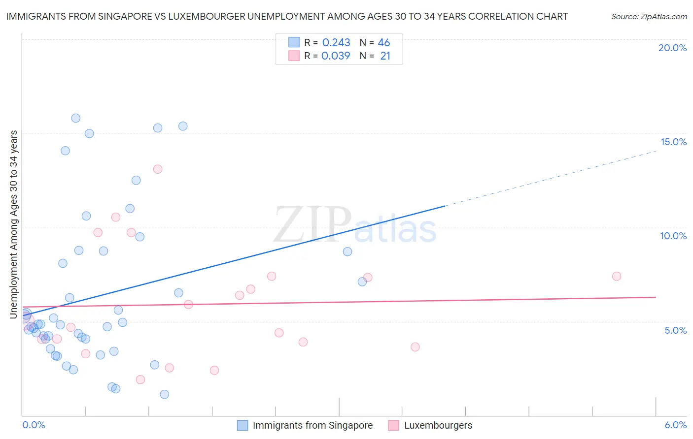 Immigrants from Singapore vs Luxembourger Unemployment Among Ages 30 to 34 years