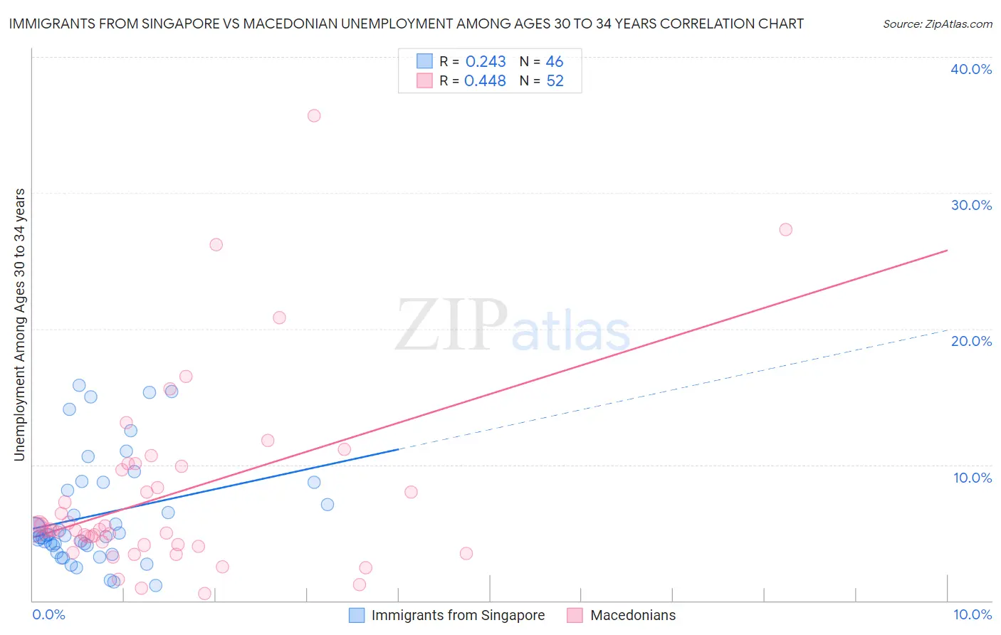 Immigrants from Singapore vs Macedonian Unemployment Among Ages 30 to 34 years