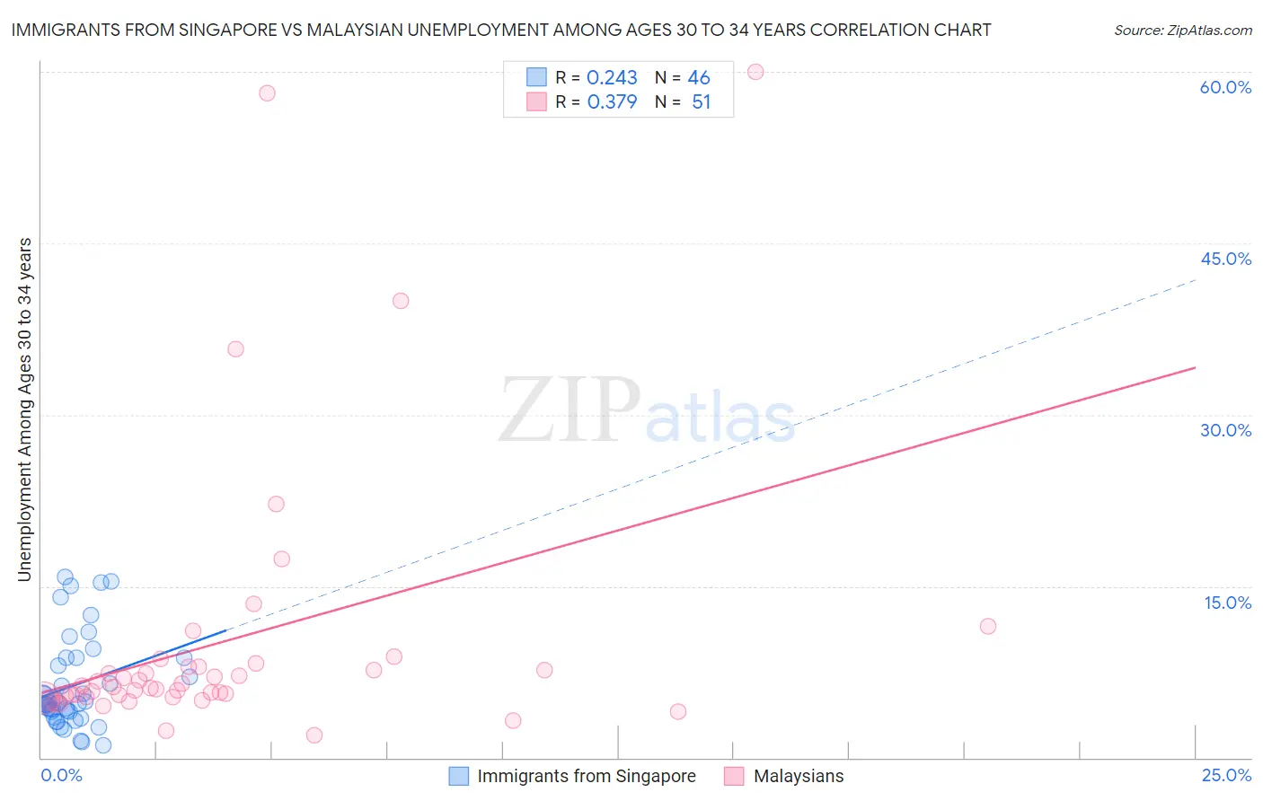 Immigrants from Singapore vs Malaysian Unemployment Among Ages 30 to 34 years