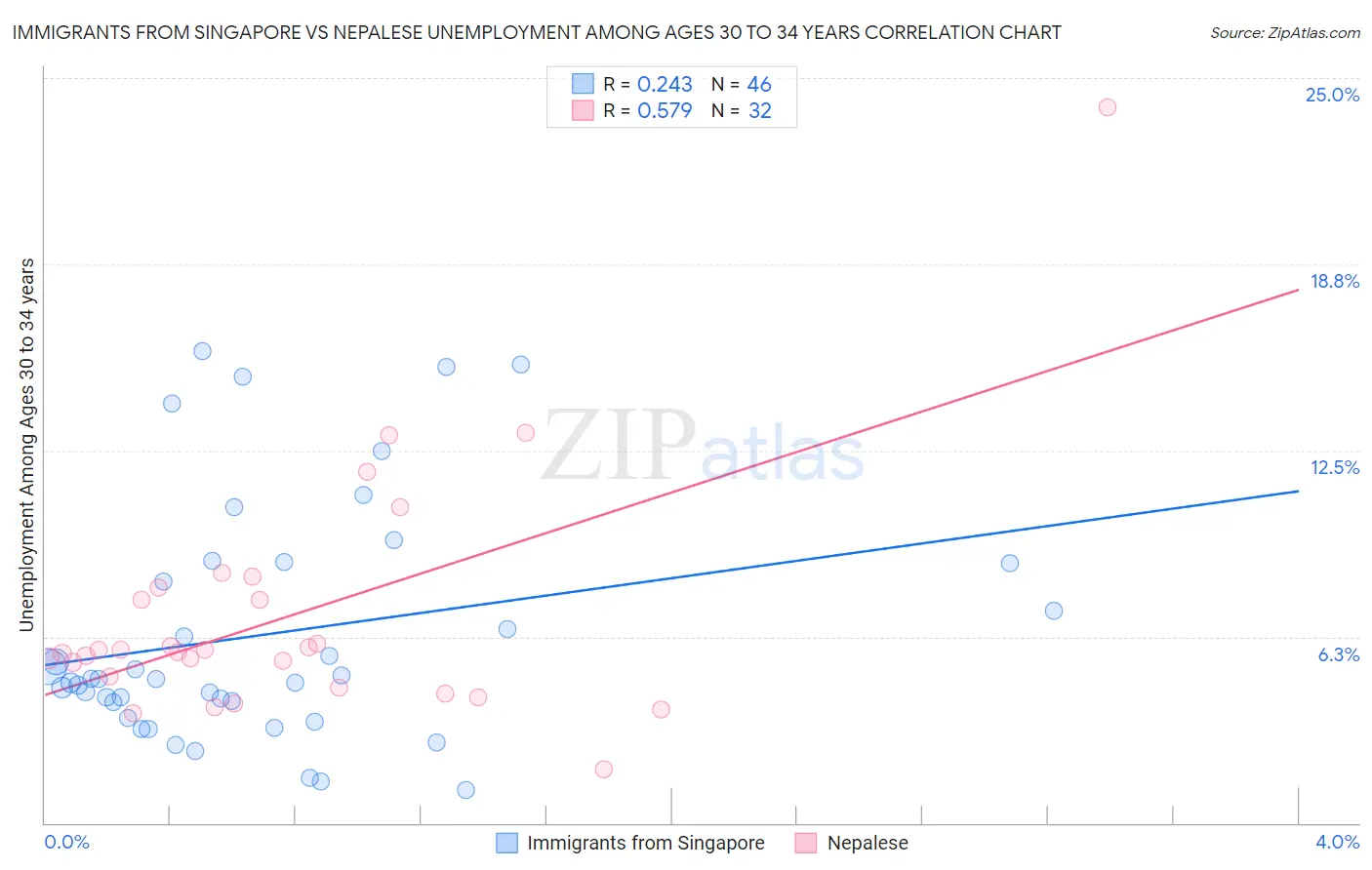 Immigrants from Singapore vs Nepalese Unemployment Among Ages 30 to 34 years