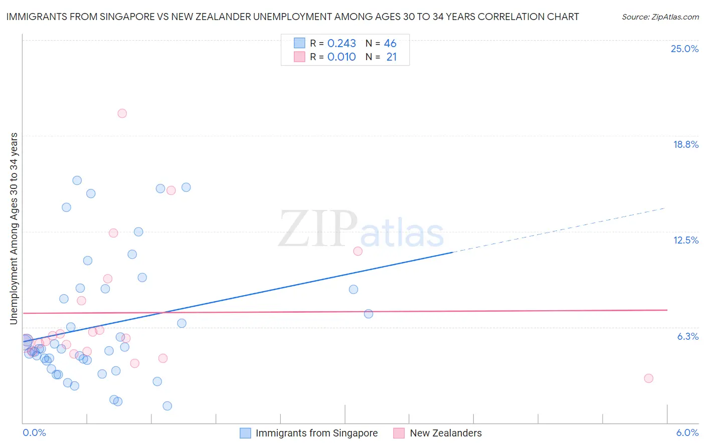 Immigrants from Singapore vs New Zealander Unemployment Among Ages 30 to 34 years