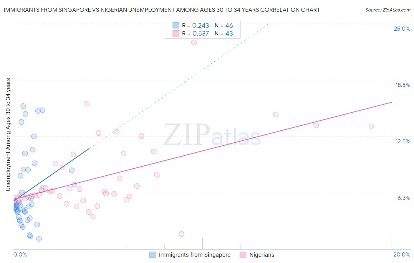 Immigrants from Singapore vs Nigerian Unemployment Among Ages 30 to 34 years