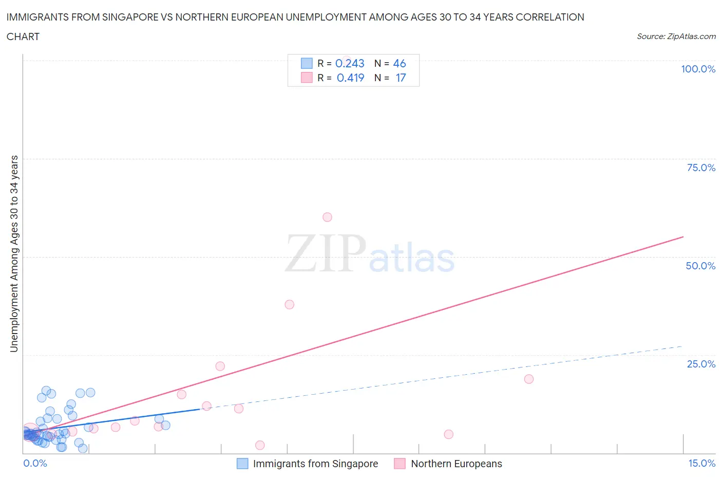 Immigrants from Singapore vs Northern European Unemployment Among Ages 30 to 34 years