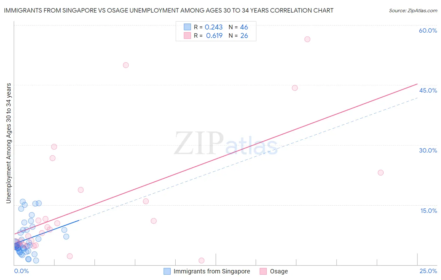 Immigrants from Singapore vs Osage Unemployment Among Ages 30 to 34 years