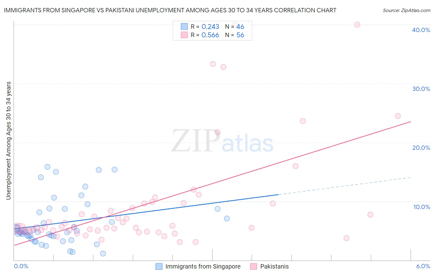 Immigrants from Singapore vs Pakistani Unemployment Among Ages 30 to 34 years