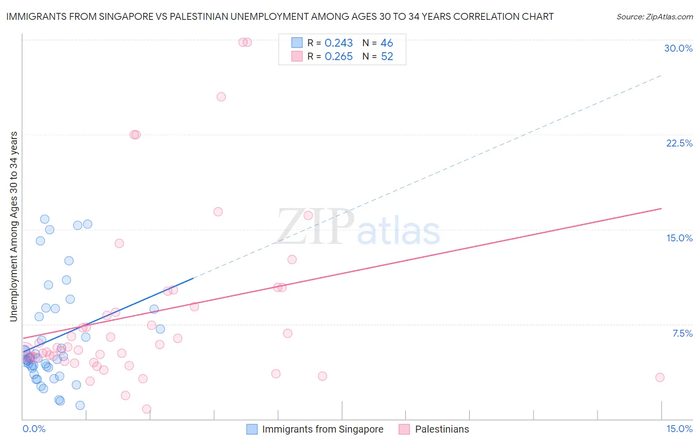 Immigrants from Singapore vs Palestinian Unemployment Among Ages 30 to 34 years