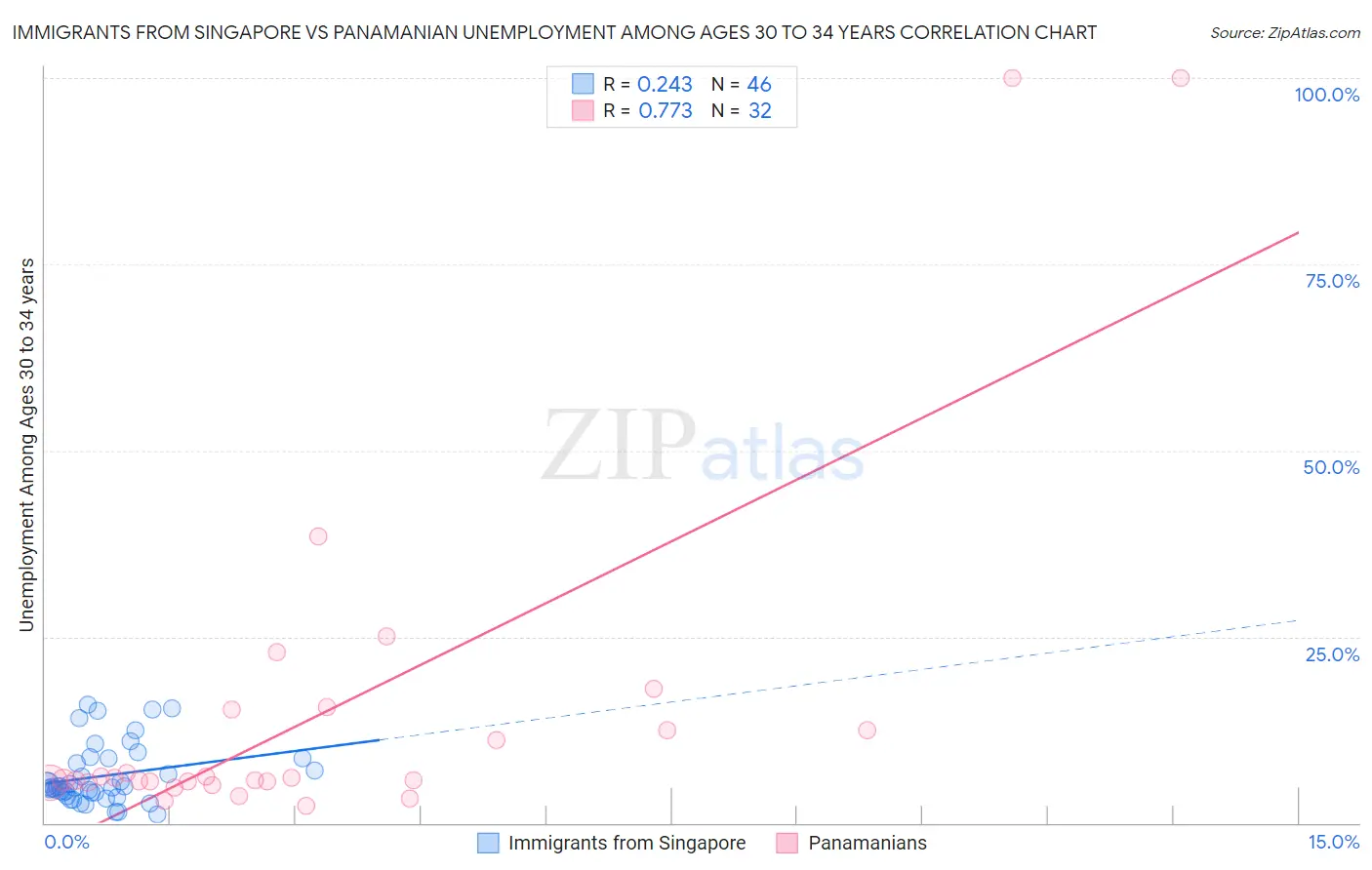 Immigrants from Singapore vs Panamanian Unemployment Among Ages 30 to 34 years