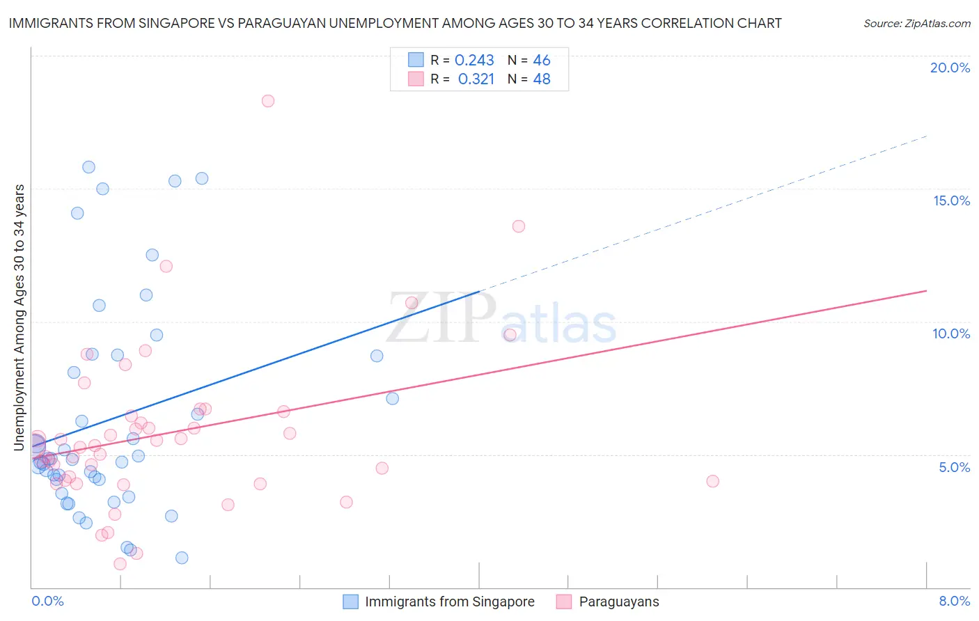 Immigrants from Singapore vs Paraguayan Unemployment Among Ages 30 to 34 years