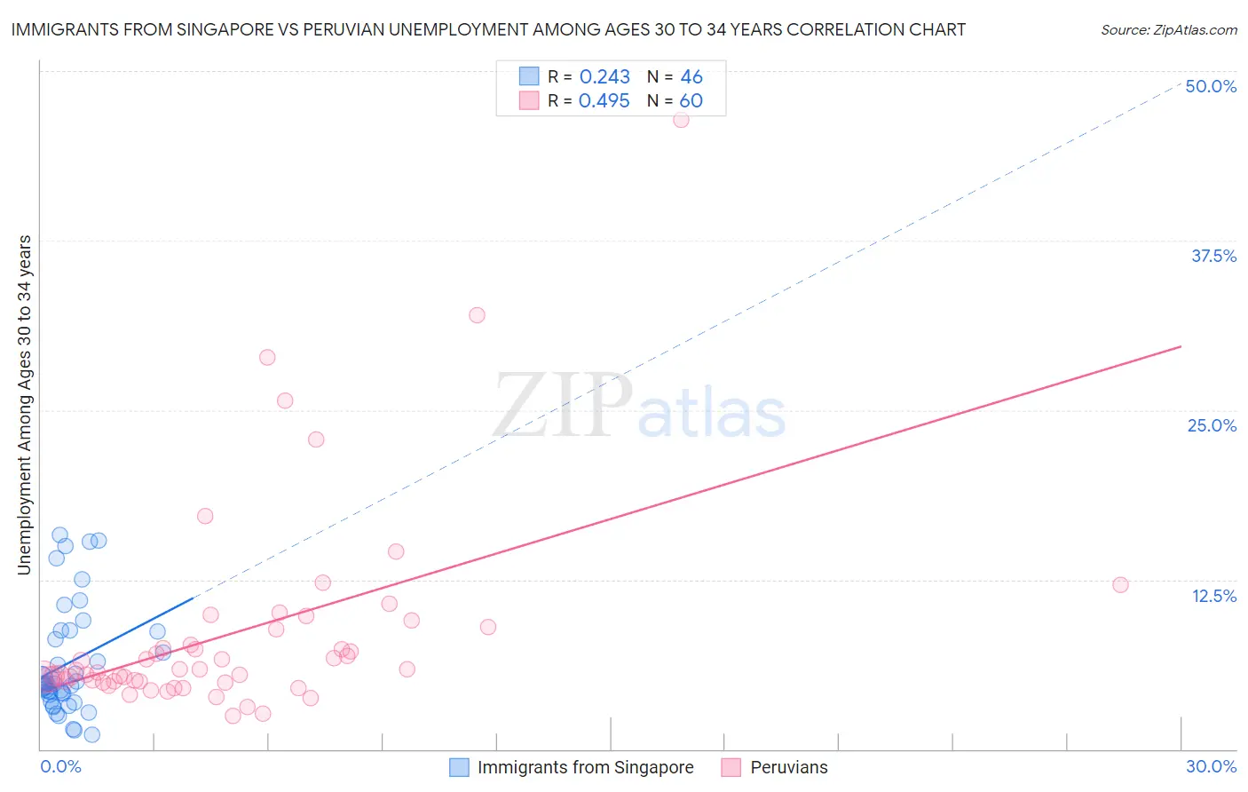 Immigrants from Singapore vs Peruvian Unemployment Among Ages 30 to 34 years