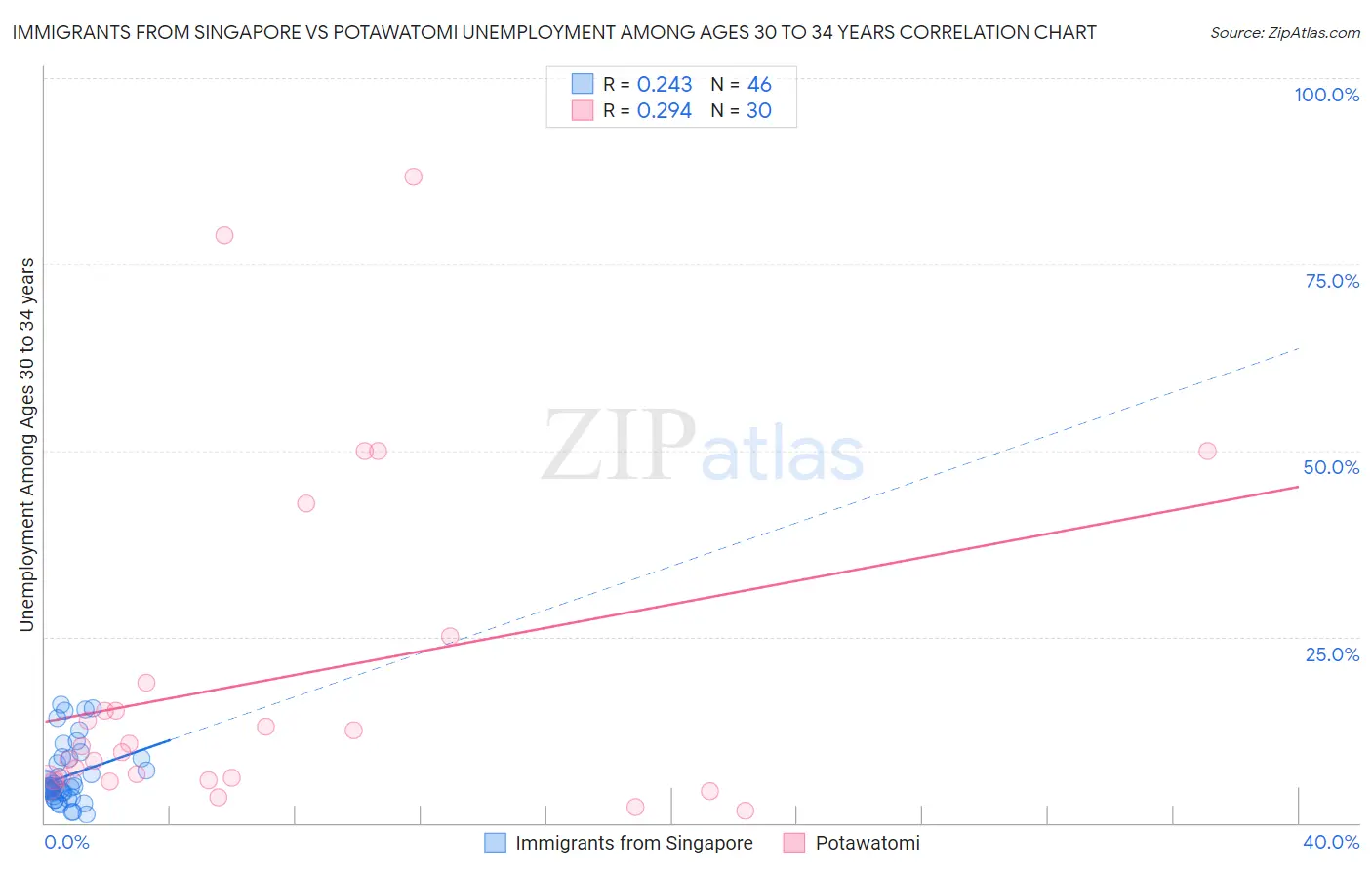 Immigrants from Singapore vs Potawatomi Unemployment Among Ages 30 to 34 years