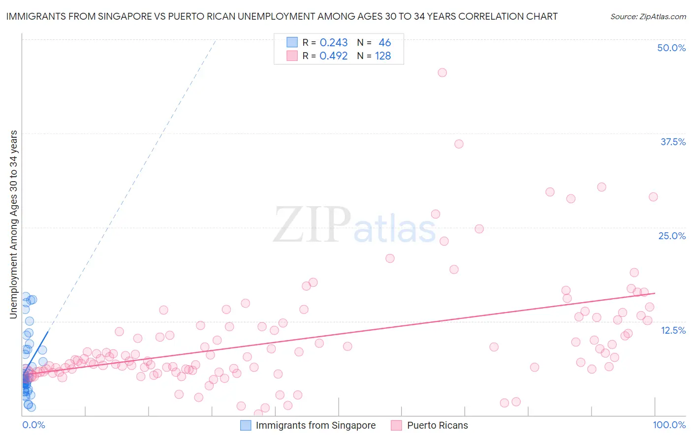 Immigrants from Singapore vs Puerto Rican Unemployment Among Ages 30 to 34 years
