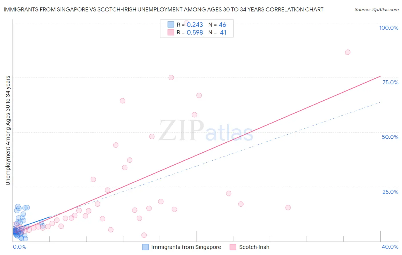 Immigrants from Singapore vs Scotch-Irish Unemployment Among Ages 30 to 34 years