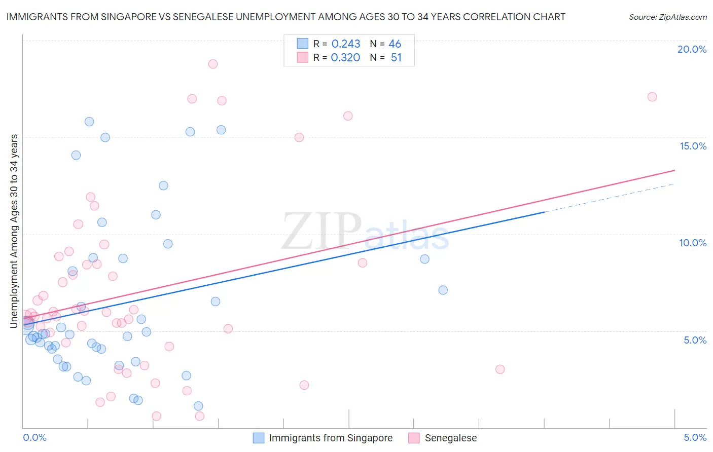 Immigrants from Singapore vs Senegalese Unemployment Among Ages 30 to 34 years