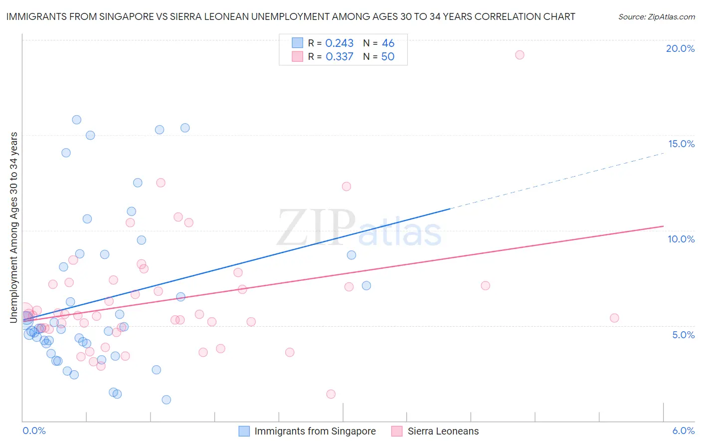 Immigrants from Singapore vs Sierra Leonean Unemployment Among Ages 30 to 34 years